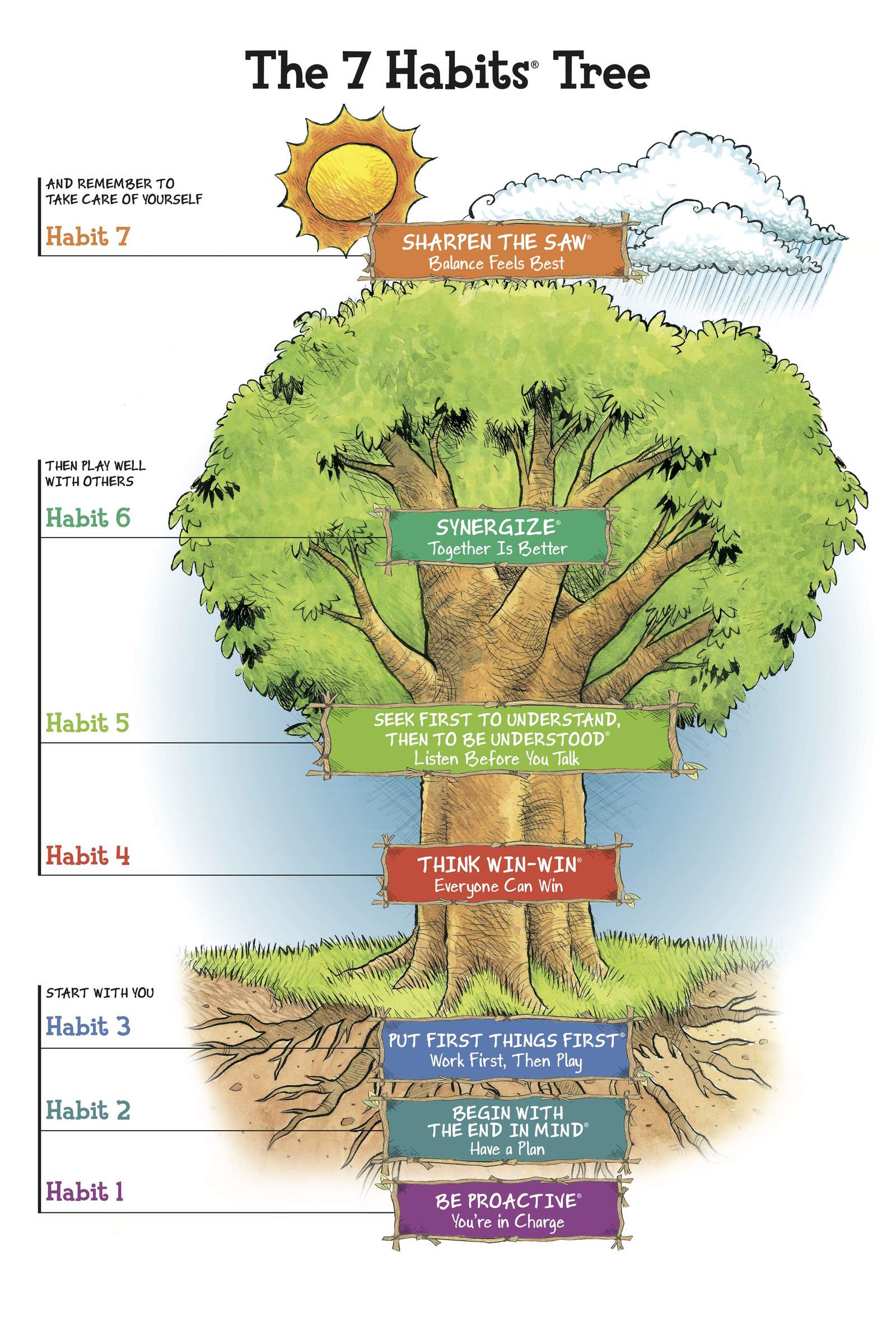7 Habits Tree - Populated